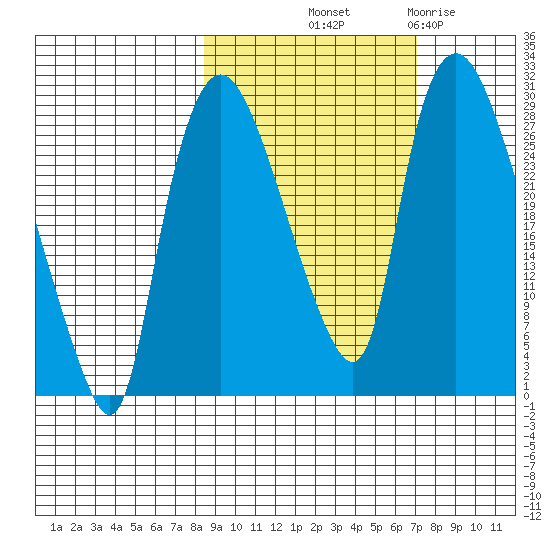 Anchorage tide chart for Thursday, October 9, 2025