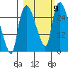 Anchorage tide chart for Thursday, October 9, 2025