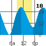 Anchorage tide chart for Monday, November 10, 2025