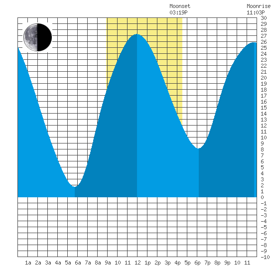 Anchorage tide chart for Tuesday, November 11, 2025