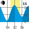 Anchorage tide chart for Tuesday, November 11, 2025