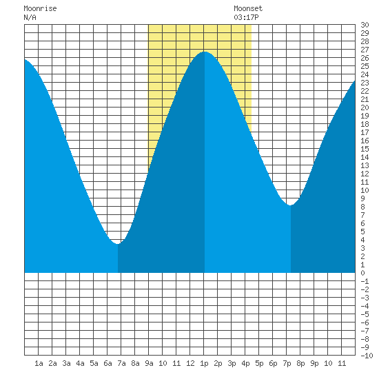 Anchorage tide chart for Wednesday, November 12, 2025