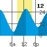 Anchorage tide chart for Wednesday, November 12, 2025
