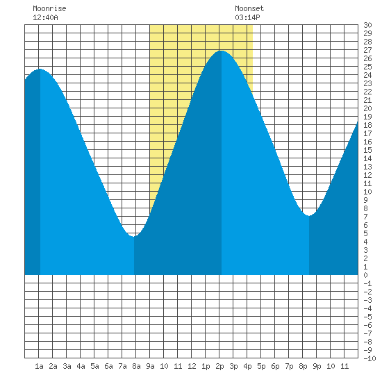 Anchorage tide chart for Thursday, November 13, 2025