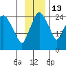 Anchorage tide chart for Thursday, November 13, 2025