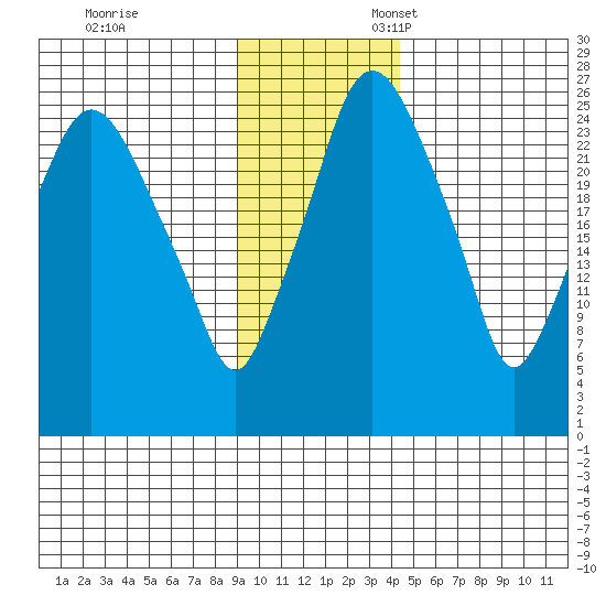 Anchorage tide chart for Friday, November 14, 2025