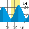 Anchorage tide chart for Friday, November 14, 2025
