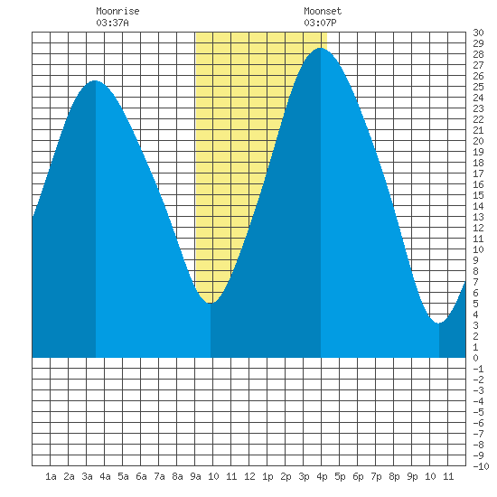 Anchorage tide chart for Saturday, November 15, 2025
