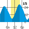 Anchorage tide chart for Saturday, November 15, 2025