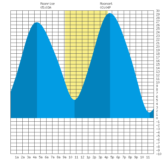 Anchorage tide chart for Sunday, November 16, 2025