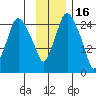 Anchorage tide chart for Sunday, November 16, 2025