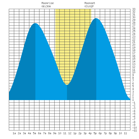 Anchorage tide chart for Monday, November 17, 2025