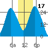 Anchorage tide chart for Monday, November 17, 2025