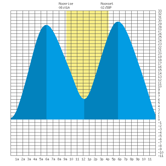 Anchorage tide chart for Tuesday, November 18, 2025