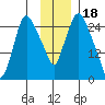 Anchorage tide chart for Tuesday, November 18, 2025