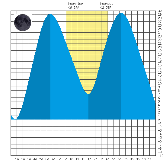 Anchorage tide chart for Wednesday, November 19, 2025