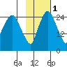 Anchorage tide chart for Saturday, November 1, 2025