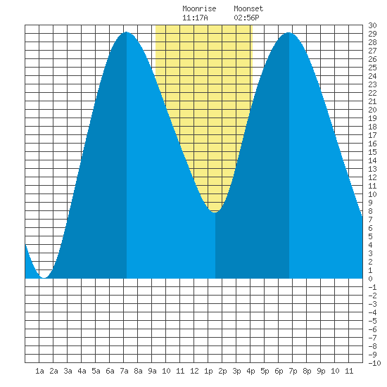 Anchorage tide chart for Thursday, November 20, 2025