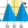 Anchorage tide chart for Thursday, November 20, 2025