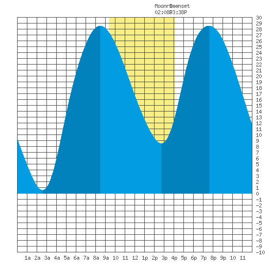 Anchorage tide chart for Saturday, November 22, 2025