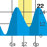 Anchorage tide chart for Saturday, November 22, 2025