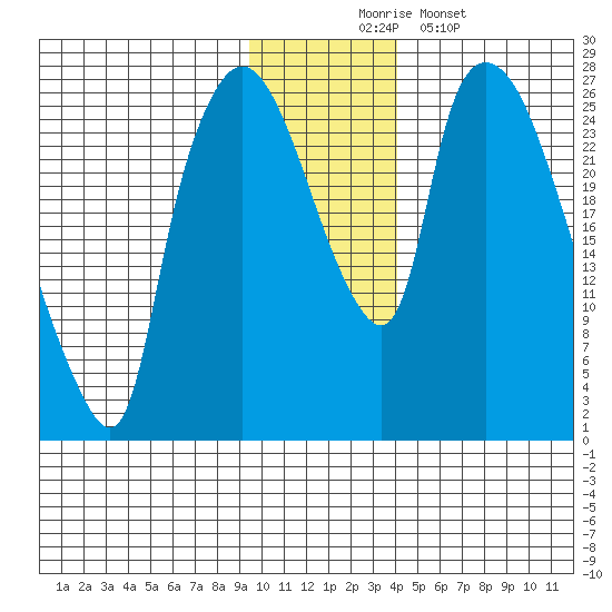 Anchorage tide chart for Sunday, November 23, 2025