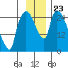 Anchorage tide chart for Sunday, November 23, 2025