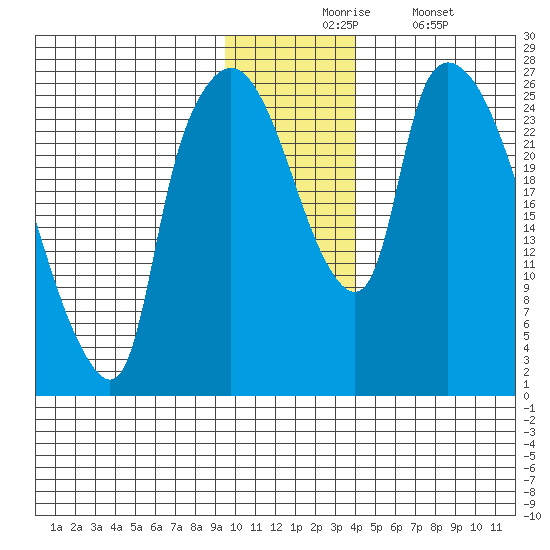 Anchorage tide chart for Monday, November 24, 2025