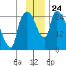 Anchorage tide chart for Monday, November 24, 2025