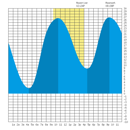Anchorage tide chart for Tuesday, November 25, 2025
