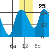 Anchorage tide chart for Tuesday, November 25, 2025