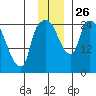 Anchorage tide chart for Wednesday, November 26, 2025