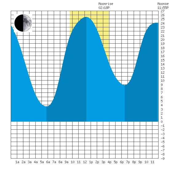 Anchorage tide chart for Thursday, November 27, 2025