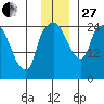 Anchorage tide chart for Thursday, November 27, 2025