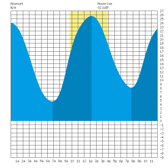 Anchorage tide chart for Friday, November 28, 2025