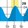 Anchorage tide chart for Friday, November 28, 2025