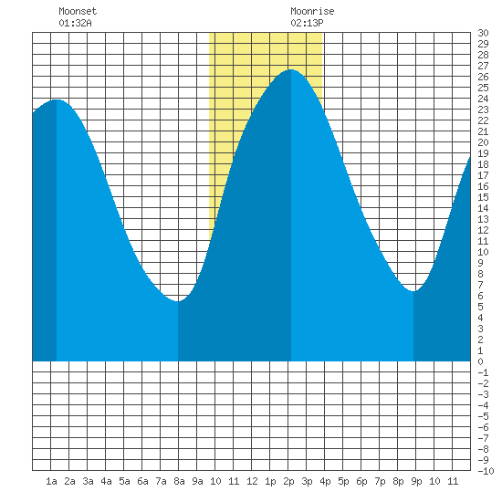 Anchorage tide chart for Saturday, November 29, 2025