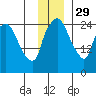 Anchorage tide chart for Saturday, November 29, 2025