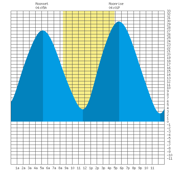 Anchorage tide chart for Sunday, November 2, 2025