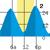 Anchorage tide chart for Sunday, November 2, 2025