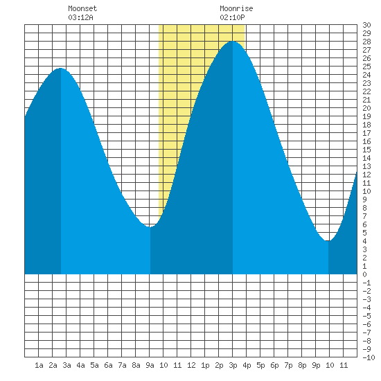 Anchorage tide chart for Sunday, November 30, 2025
