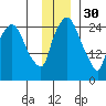 Anchorage tide chart for Sunday, November 30, 2025