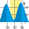 Anchorage tide chart for Monday, November 3, 2025