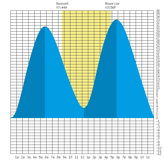 Anchorage tide chart for Tuesday, November 4, 2025