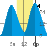 Anchorage tide chart for Tuesday, November 4, 2025