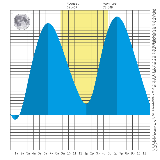 Anchorage tide chart for Wednesday, November 5, 2025