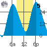 Anchorage tide chart for Wednesday, November 5, 2025