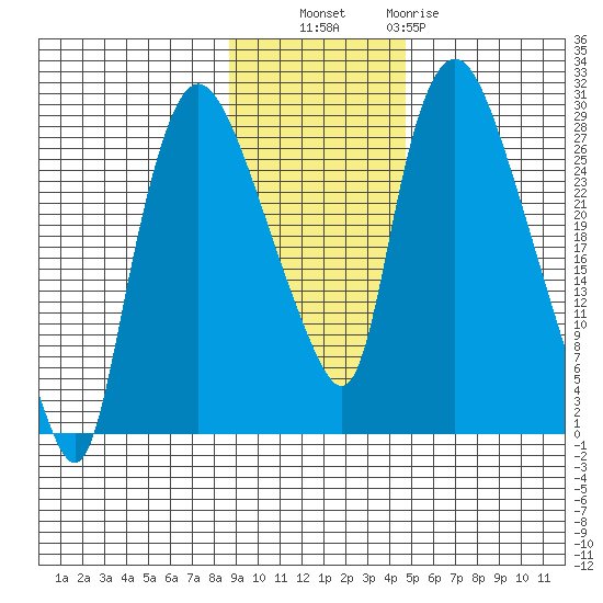 Anchorage tide chart for Thursday, November 6, 2025