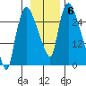 Anchorage tide chart for Thursday, November 6, 2025