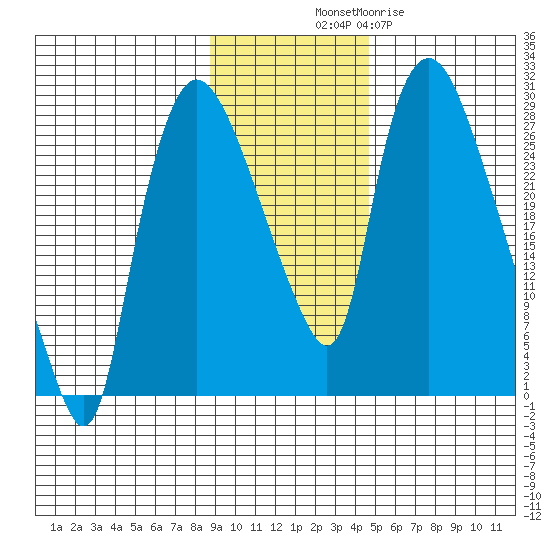 Anchorage tide chart for Friday, November 7, 2025